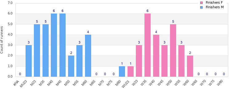 Age group distribution
