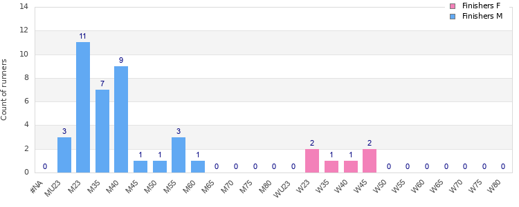 Age group distribution