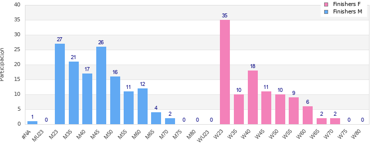 Age group distribution