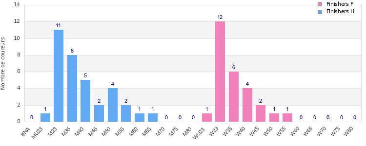 Age group distribution