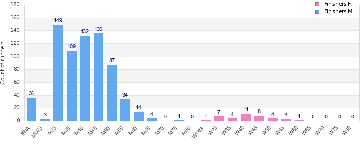 Age group distribution