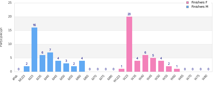 Age group distribution