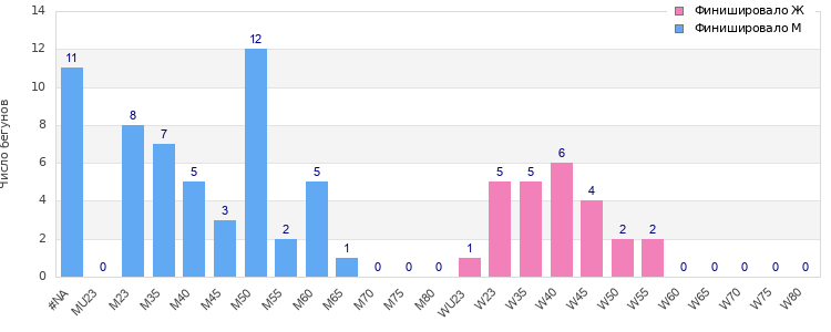 Age group distribution