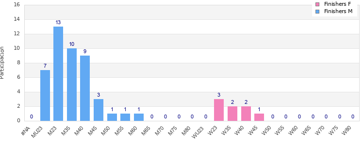 Age group distribution