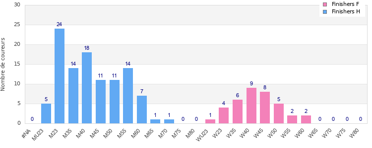 Age group distribution