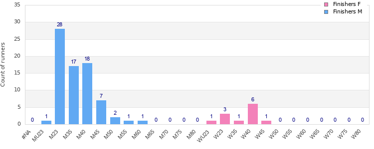 Age group distribution