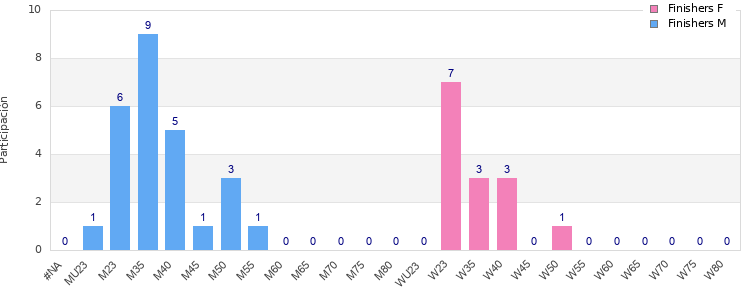 Age group distribution