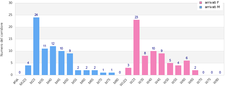 Age group distribution