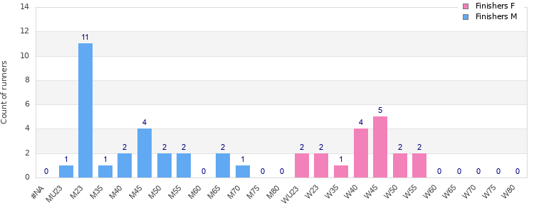 Age group distribution