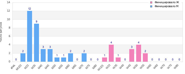 Age group distribution