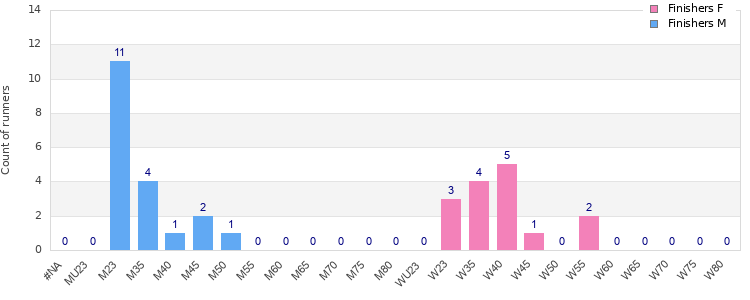 Age group distribution