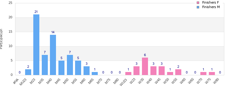 Age group distribution