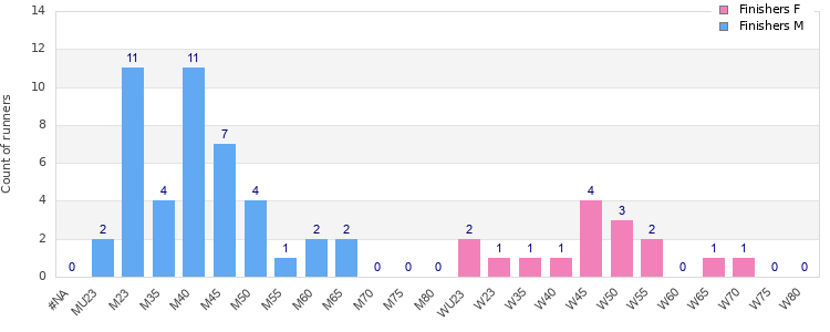 Age group distribution