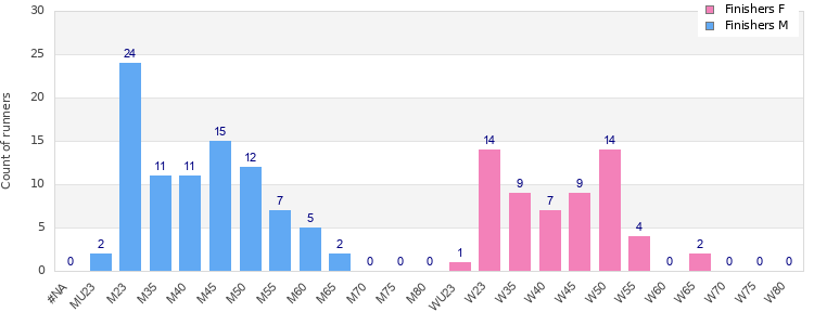 Age group distribution