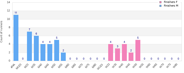 Age group distribution