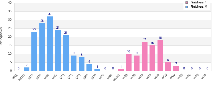 Age group distribution