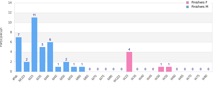 Age group distribution