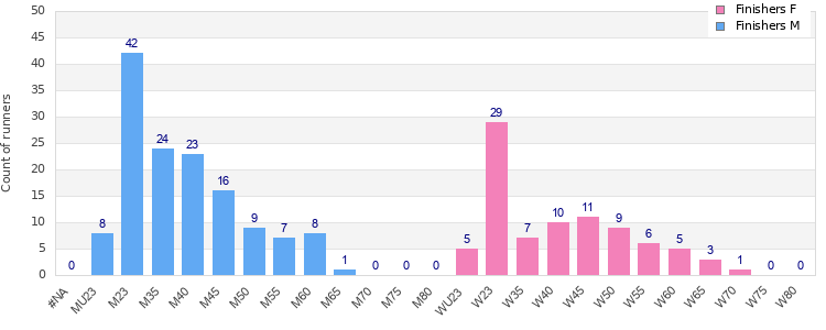 Age group distribution