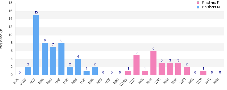 Age group distribution