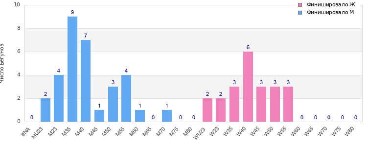 Age group distribution