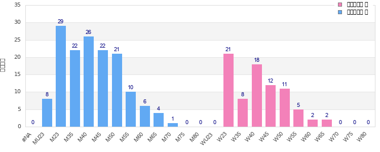 Age group distribution