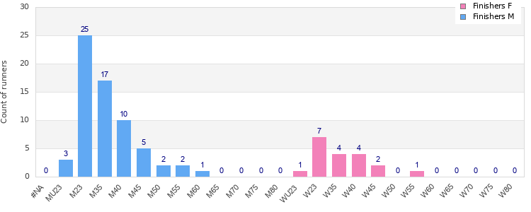 Age group distribution