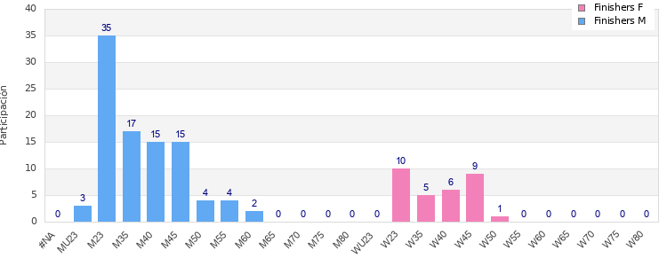 Age group distribution