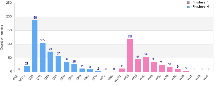 Age group distribution
