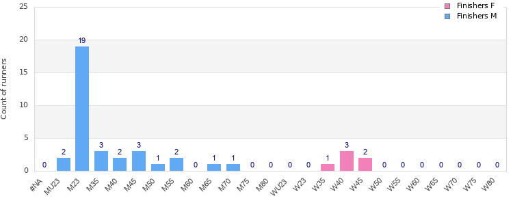 Age group distribution