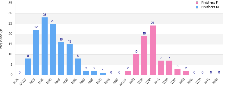 Age group distribution