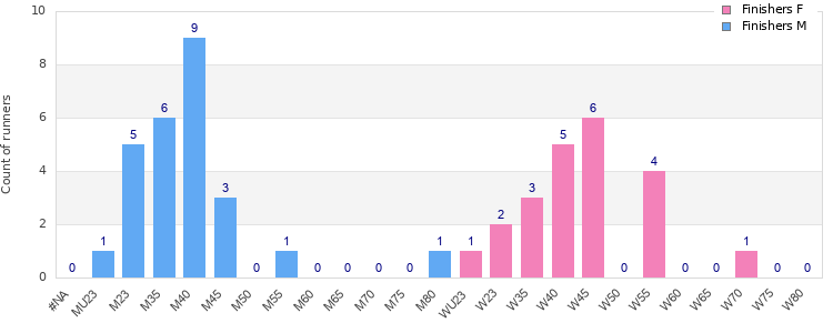 Age group distribution