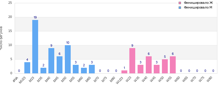 Age group distribution