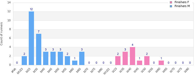 Age group distribution
