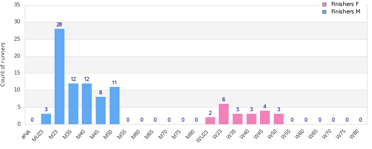Age group distribution