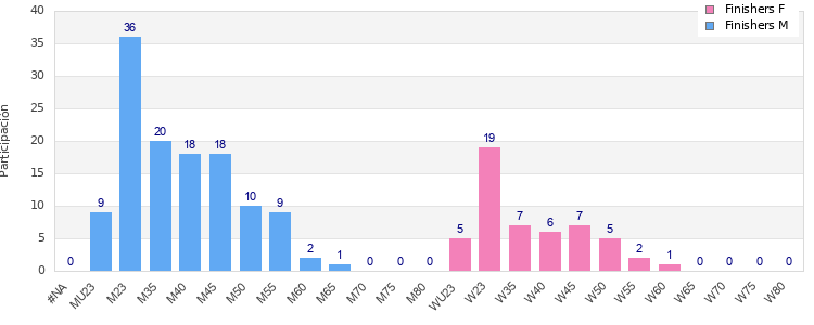 Age group distribution