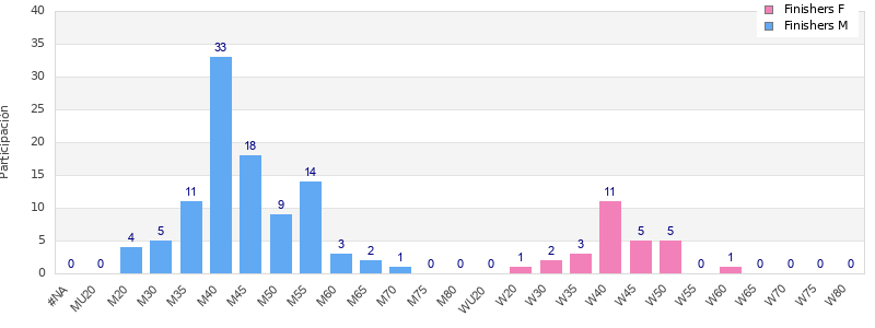 Age group distribution