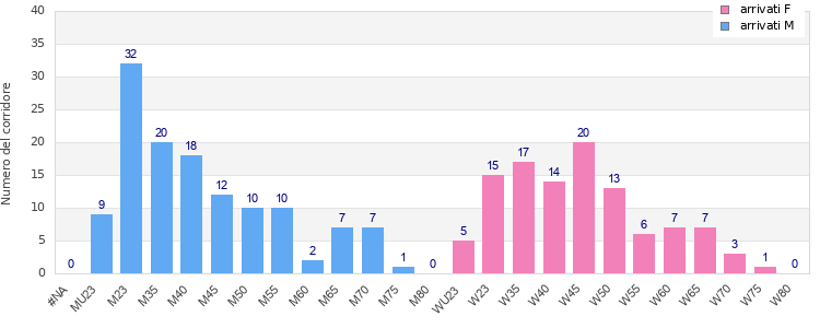 Age group distribution