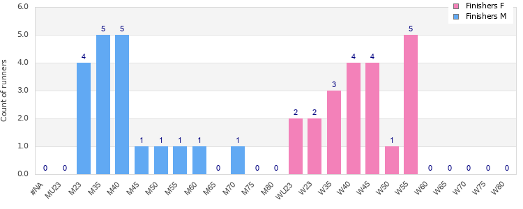 Age group distribution