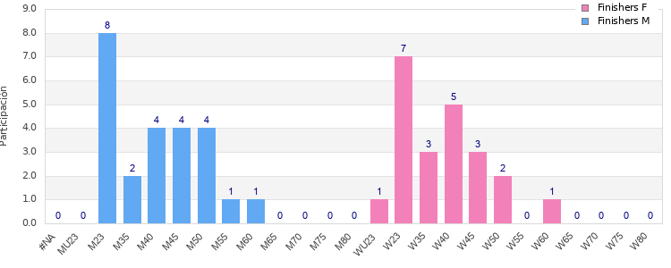 Age group distribution