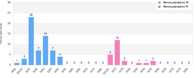 Age group distribution
