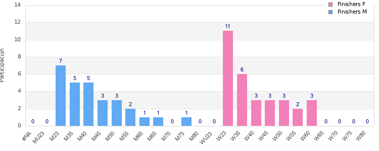 Age group distribution