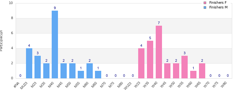 Age group distribution