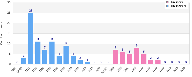 Age group distribution
