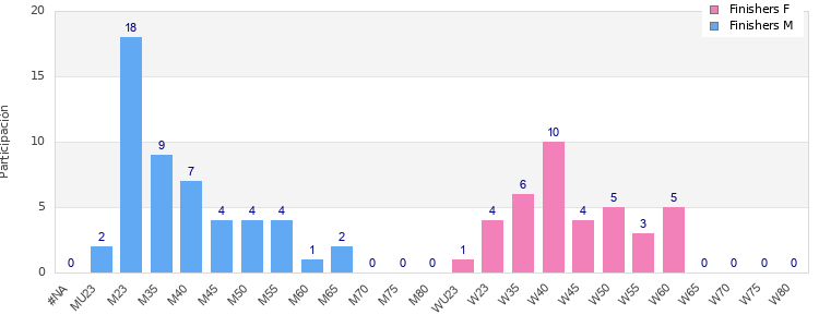 Age group distribution