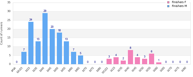 Age group distribution