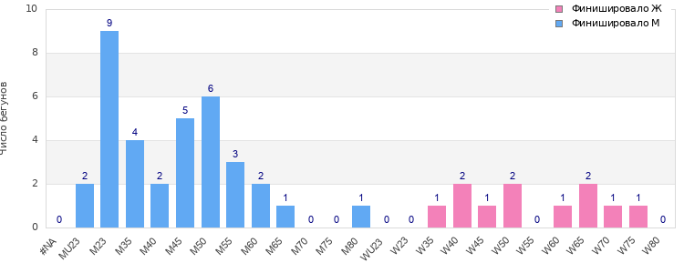 Age group distribution