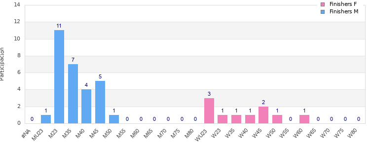Age group distribution