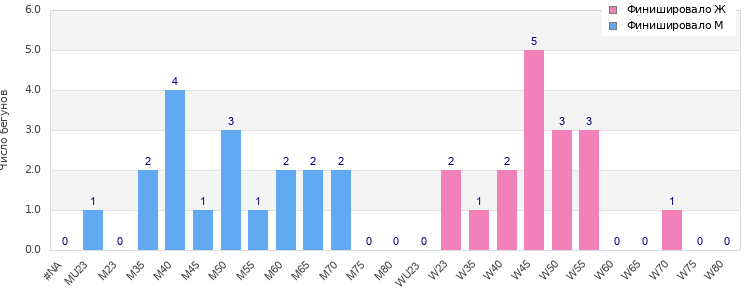 Age group distribution