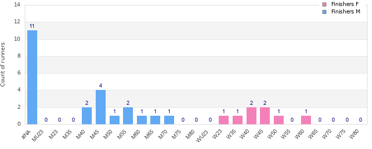 Age group distribution