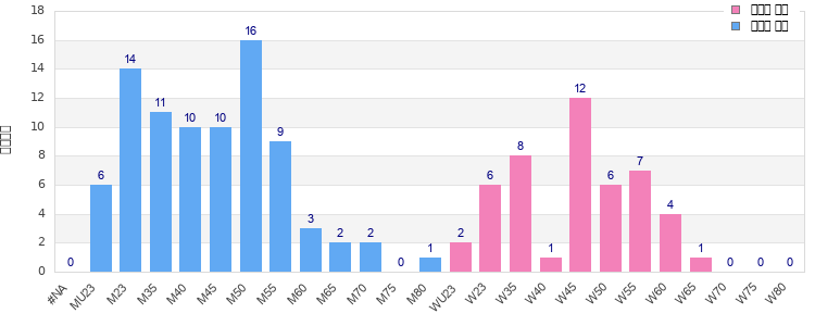Age group distribution